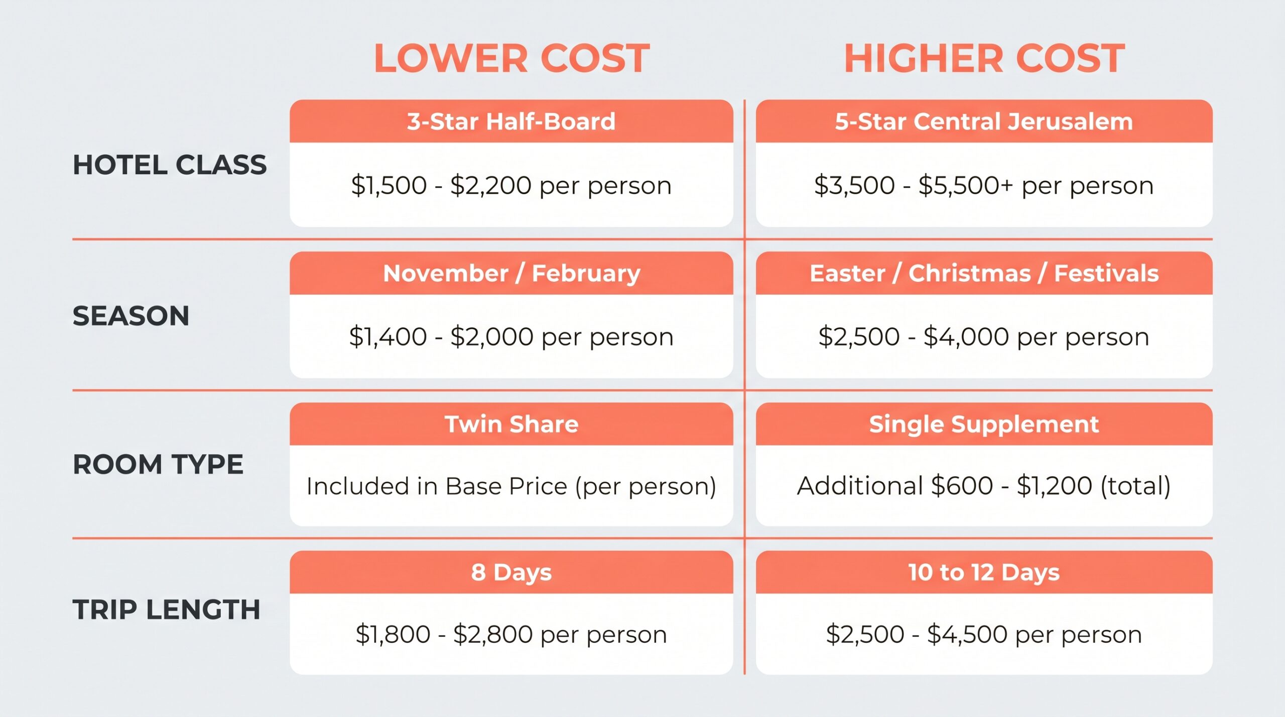 Cost comparison factors for Christian Holy Land tour packages to Israel