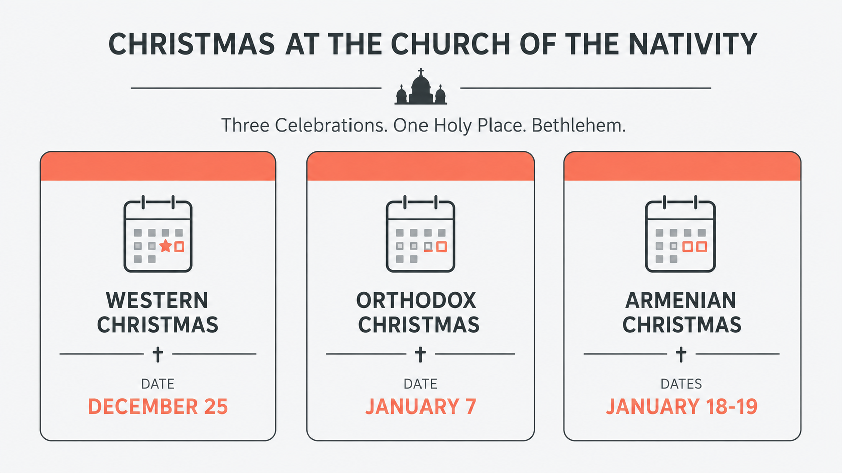 The three Christmas celebrations at the Church of the Nativity in Bethlehem showing Western, Orthodox, and Armenian traditions
