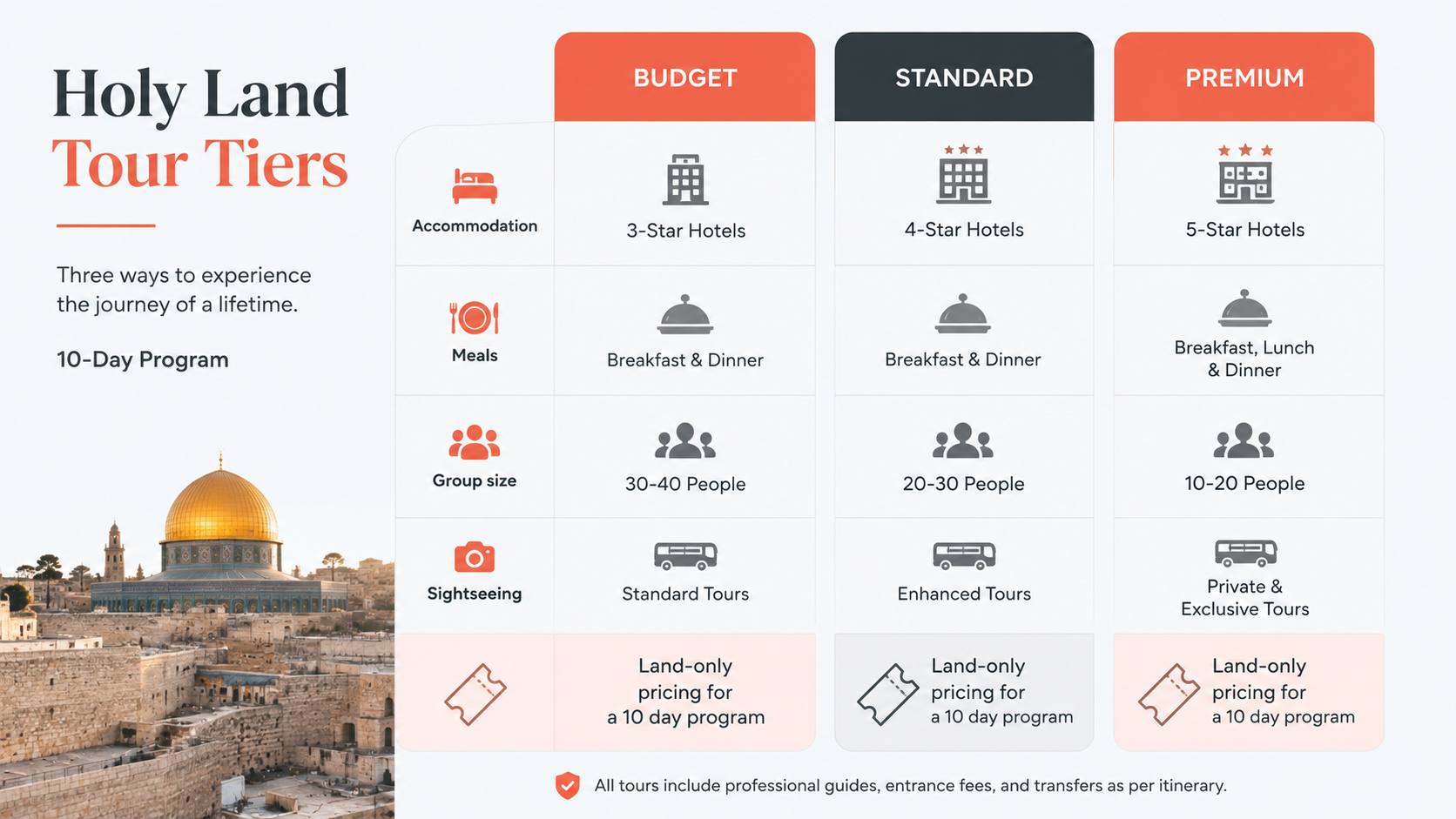 Comparison chart of budget, standard, and premium Holy Land tour tiers by accommodation, meals, and group size