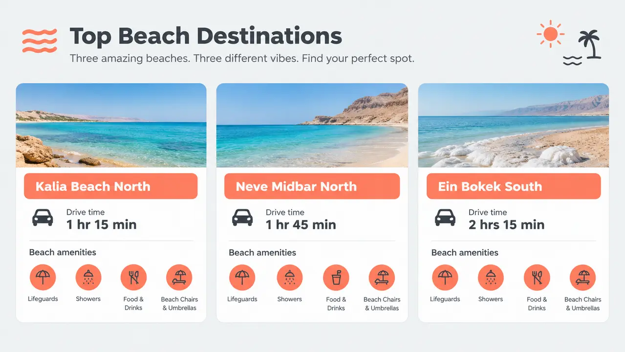 Comparison of Dead Sea beach options for day trips from Jerusalem, including Kalia, Neve Midbar, and Ein Bokek